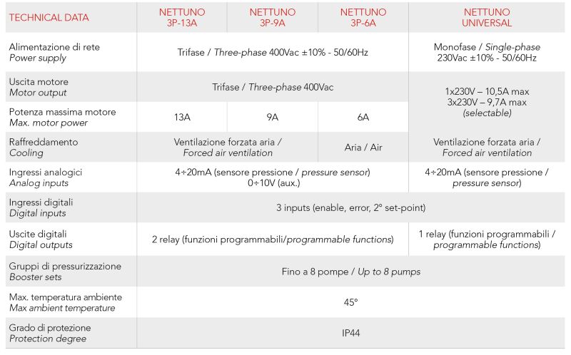 NETTUNO INVERTER ALIM. 400V USCITA MOTORE 400V 13A - ITA N2T1351